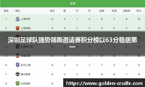 深圳足球队强势领跑邀请赛积分榜以63分稳居第一